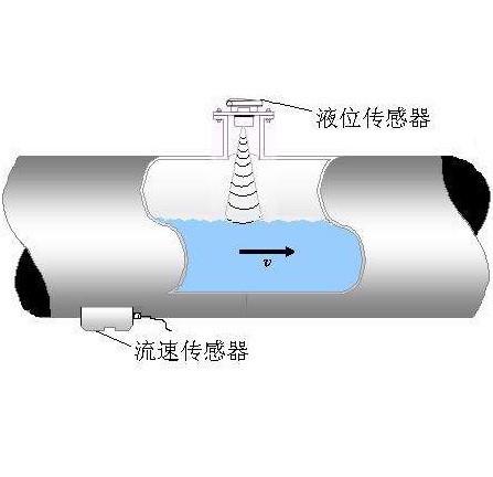 安康非满管流量计